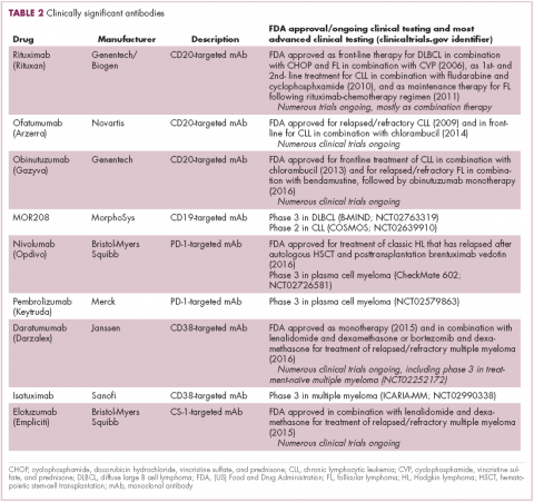 Table 2 Immunotherapies for heme malignancies -- clinically significant antibodies